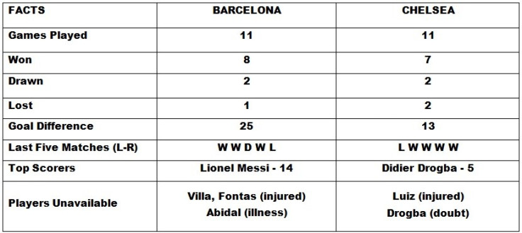 Barcelona vs Chelsea