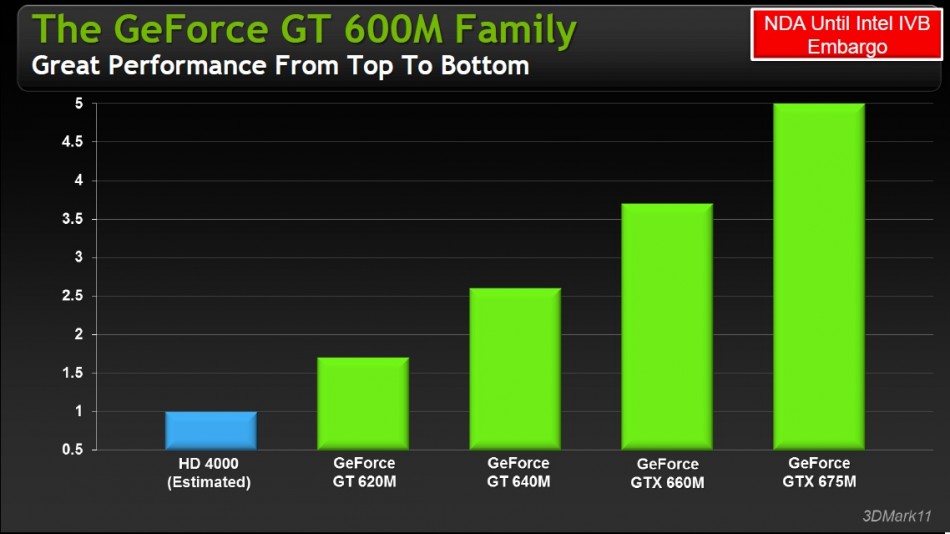 Nvidia Geforce Gt 620M