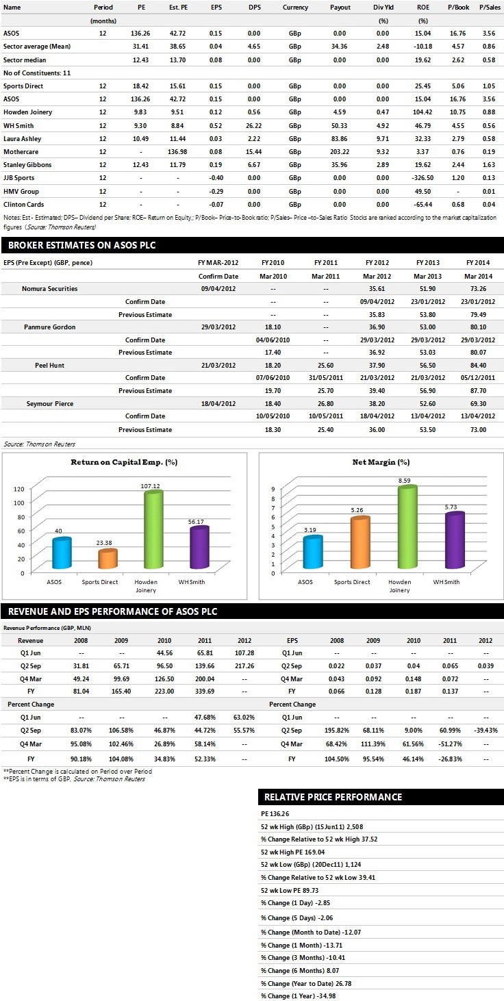 ASOS Plc Earnings Performance