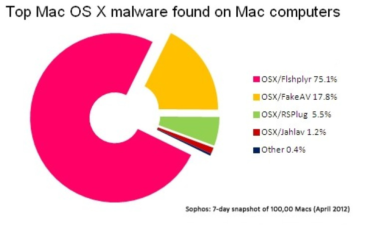 Mac viruses