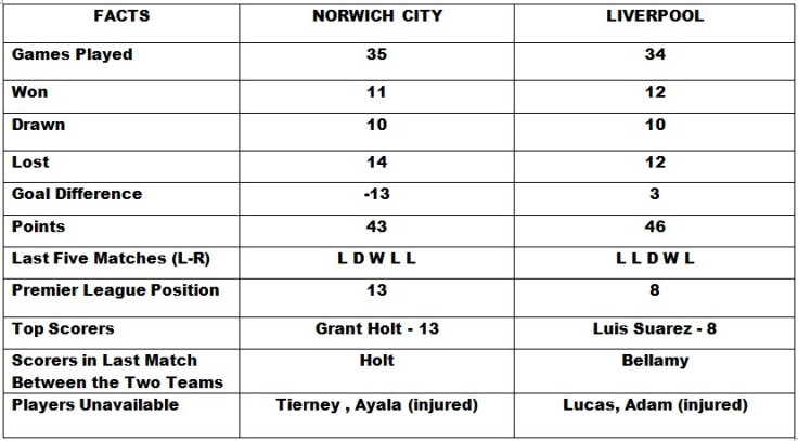 Norwich City vs Liverpool