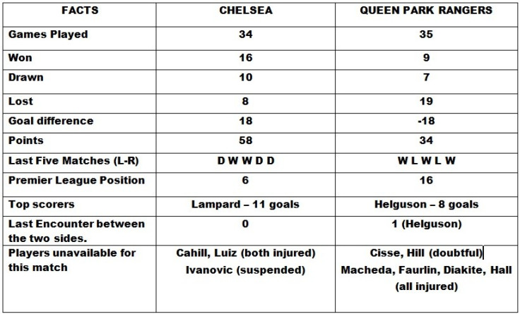 Chelsea v Queen Park Rangers Head to Head