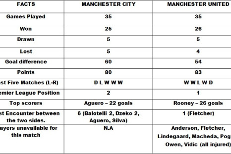 Manchester City v Manchester United Head to Head