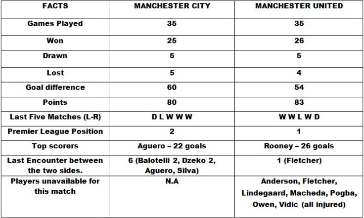 Manchester City v Manchester United Head to Head