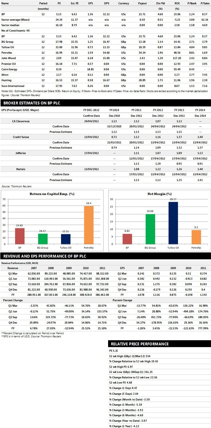 BP Plc Earnings Performance