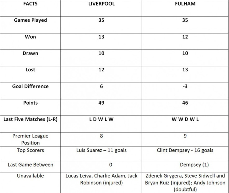 Liverpool vs Fulham: Stats Preview