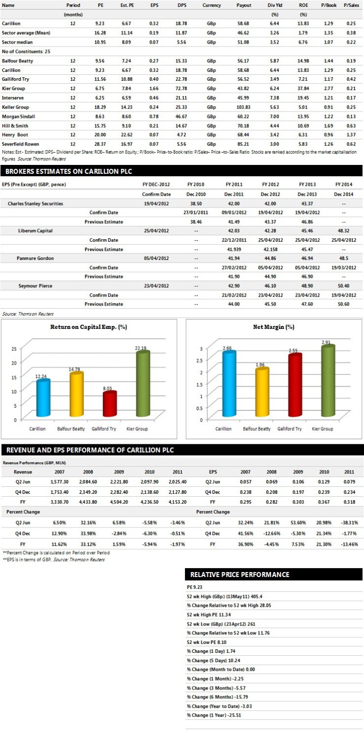 Carillion Plc Earnings Performance