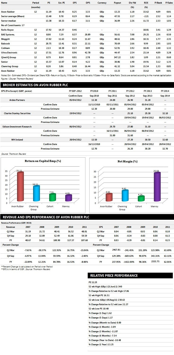 Avon Rubber Earnings Performance