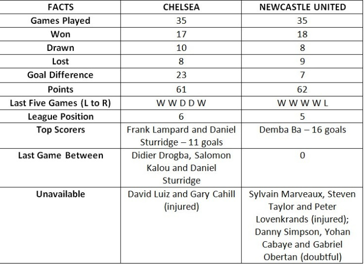 Chelsea vs Newcastle United