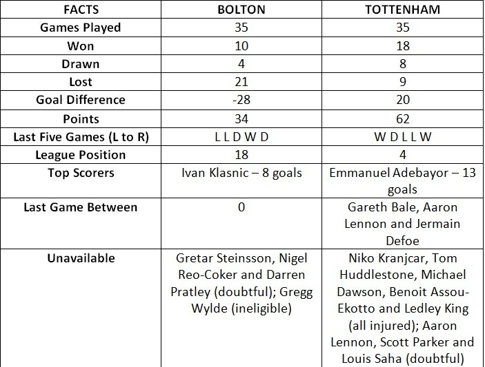 Bolton vs Tottenham