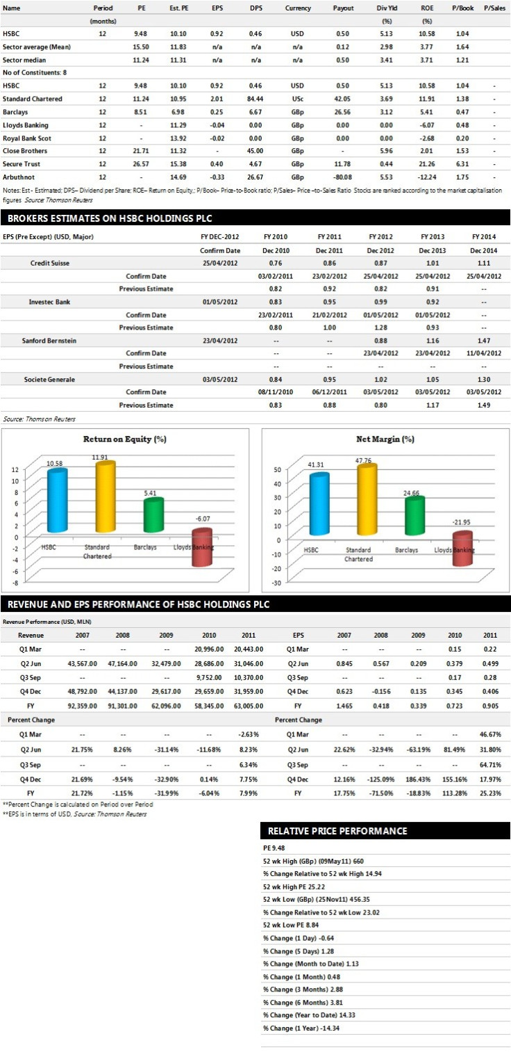 HSBC Holdings Earnings Performance