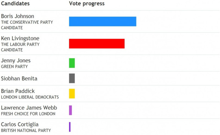 London elections