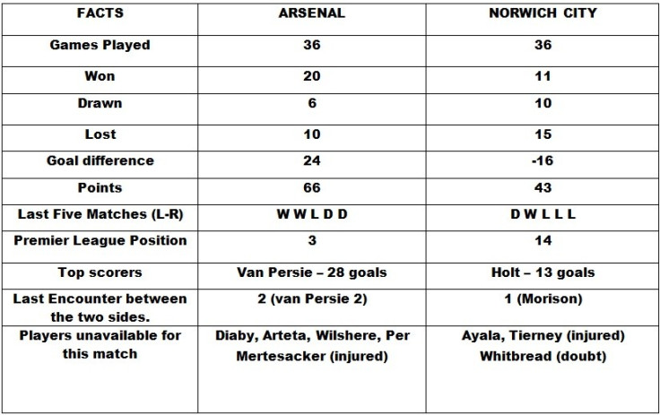 Arsenal v Norwich City Head to Head