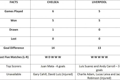 Chelsea vs Liverpool: FA Cup Stats Preview
