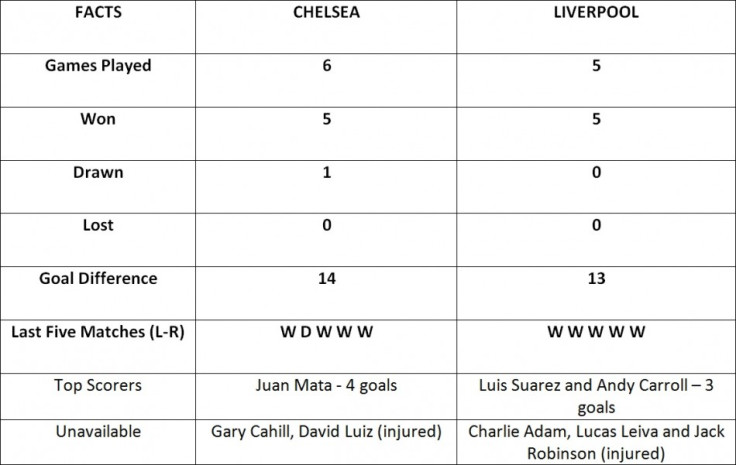 Chelsea vs Liverpool: FA Cup Stats Preview