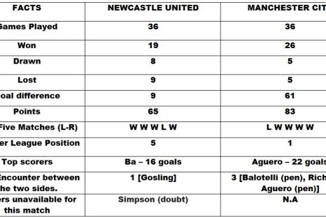Newcastle United v Manchester City Head to Head
