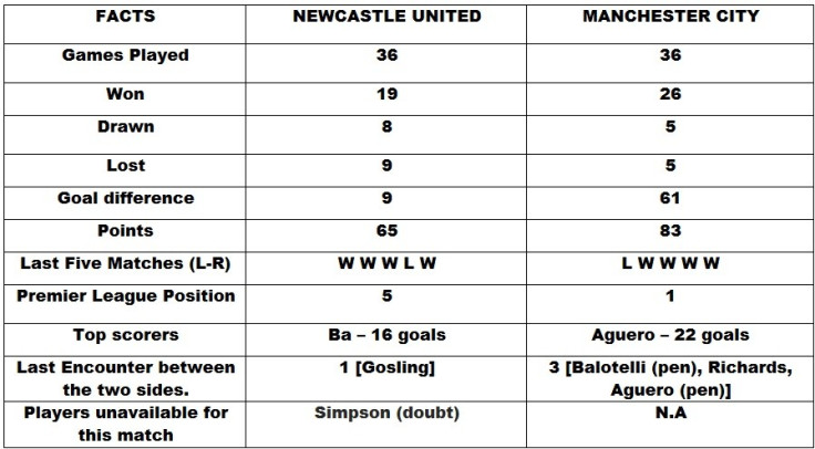 Newcastle United v Manchester City Head to Head