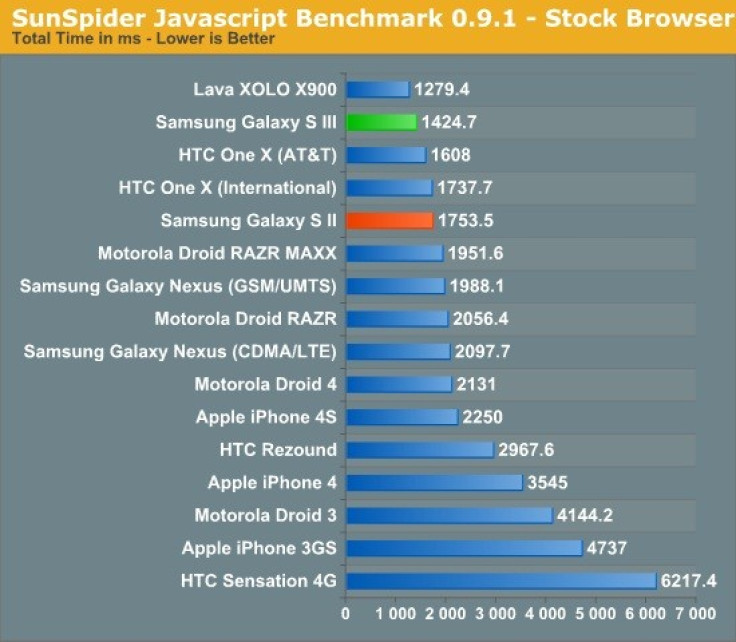 Samsung Galaxy S3: Benchmark Tests Reveals Appealing Results