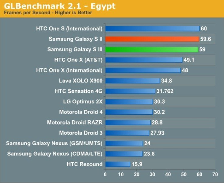 Samsung Galaxy S3: Benchmark Tests Reveals Appealing Results