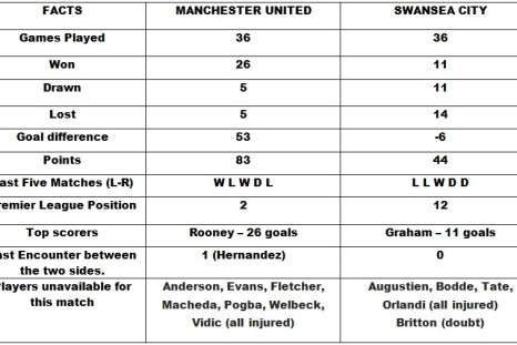 Manchester United v Swansea City Head to Head
