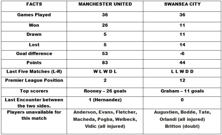 Manchester United v Swansea City Head to Head
