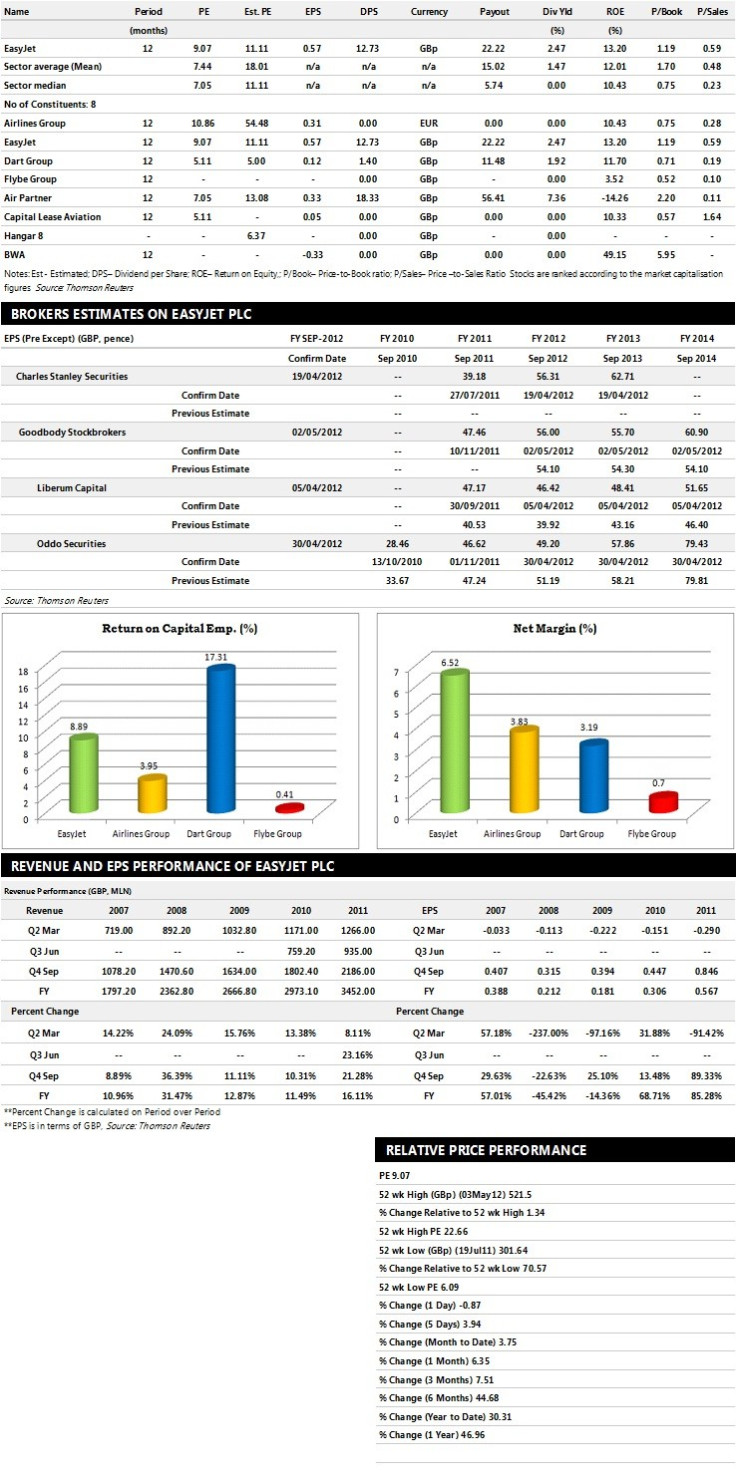 easyJet Earnings Performance