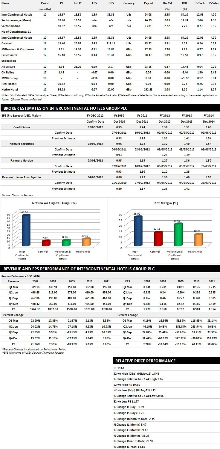 IHG Plc Earnings Performance