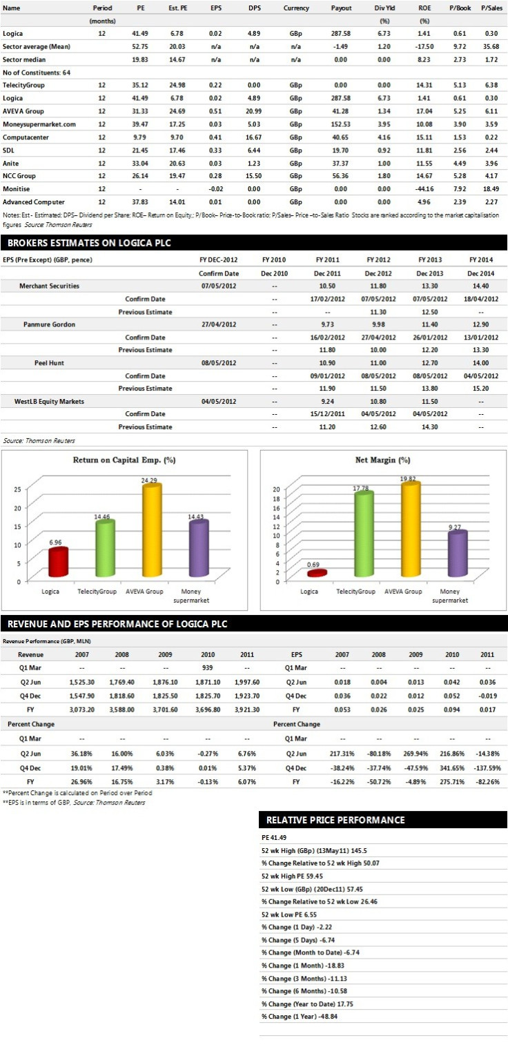 Logica Plc Earnings Performance