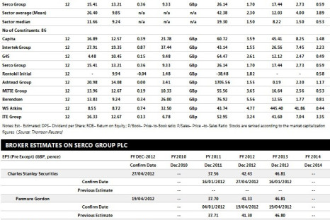 Serco Group Plc Earnings Performance