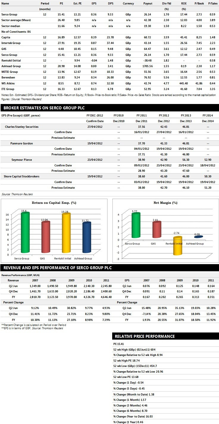 Serco Group Plc Earnings Performance