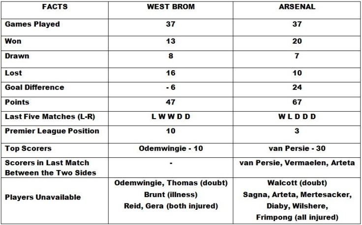 West Bromwich Albion vs Arsenal