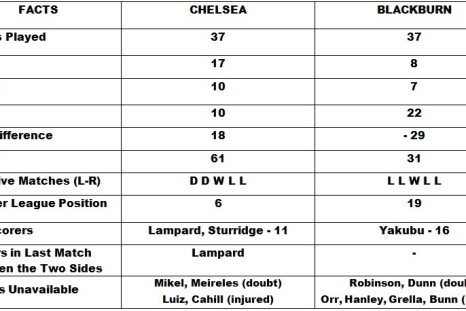 Chelsea vs Blackburn Rovers