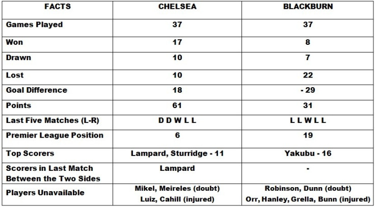 Chelsea vs Blackburn Rovers