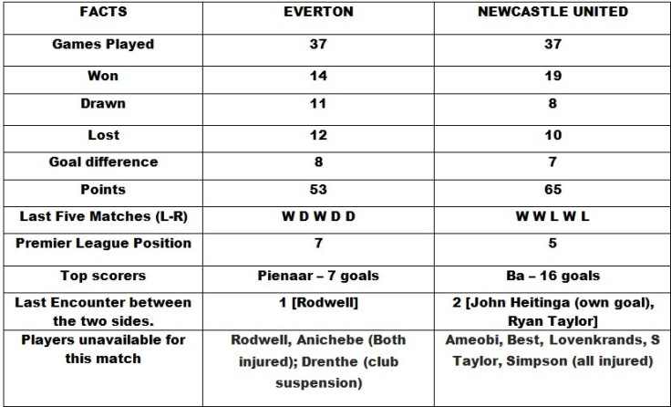 Everton v Newcastle Unied Head to Head