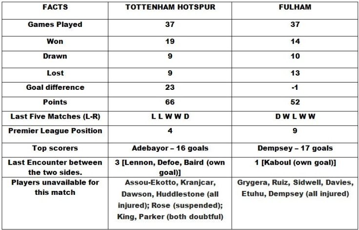 Tottenham v Fulham Head to Head