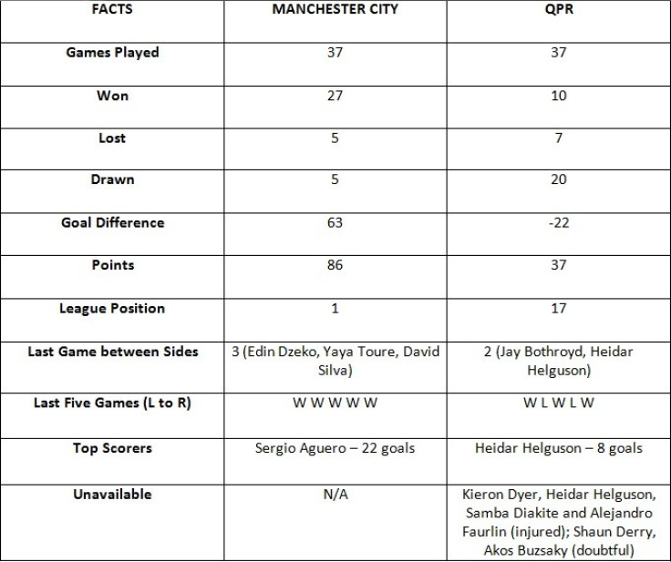 Manchester City vs QPR Fact Sheet
