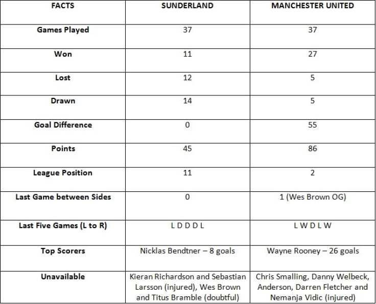 Sunderland vs Manchester United Fact Sheet