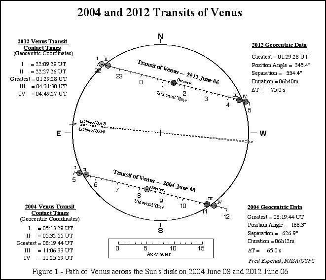 Supermoon! View Transit of Venus Rarest Movement