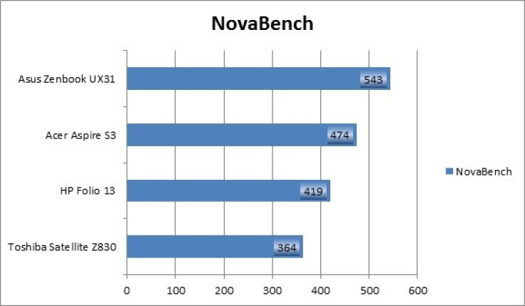 NovaBench Ultrabook Group Test Benchmark