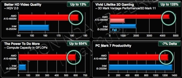 AMD Trinity APUs A4, A6, A8, A10