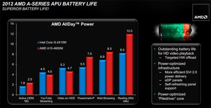AMD Trinity APUs Battery Life