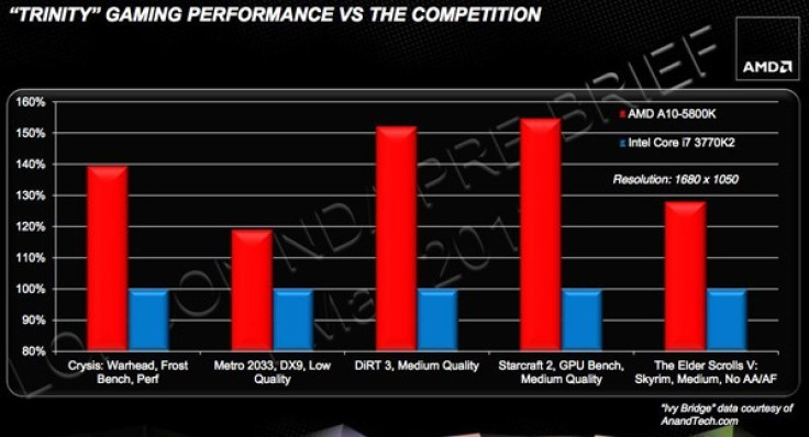 AMD Trinity APUs Gaming Performance