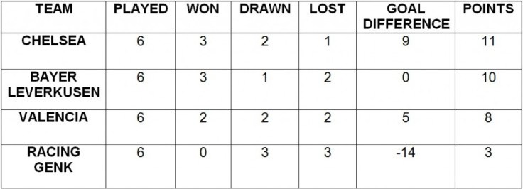 Champions League 2011/2012 Group E Final Table