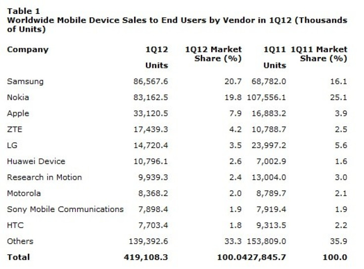 Mobile Phone Sales dip ahead of iPhone 5 launch