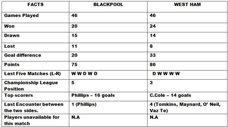 Blackpool v West Ham Head to Head