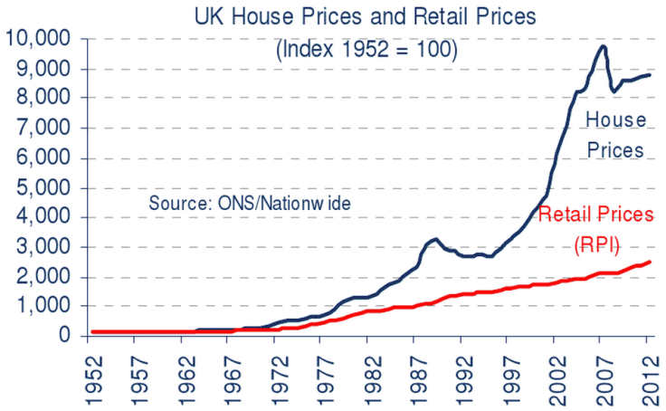 rpi vs house prices
