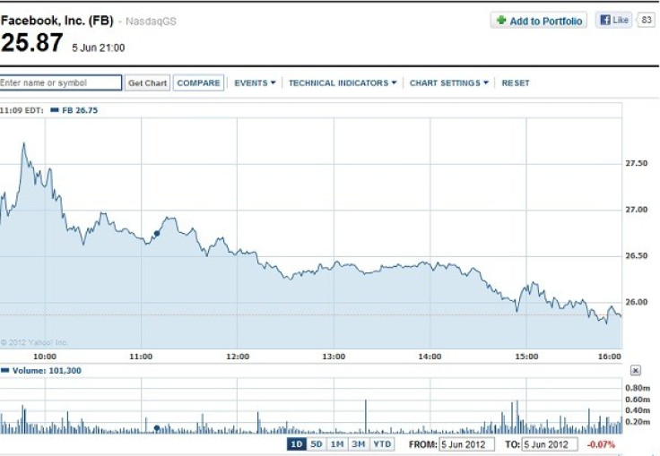 Facebook Share Price Drops to New Low