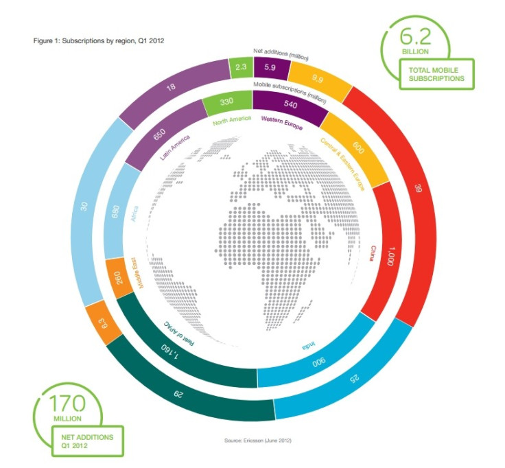 ericsson traffic report High-Speed Mobile Internet Access subscription figures