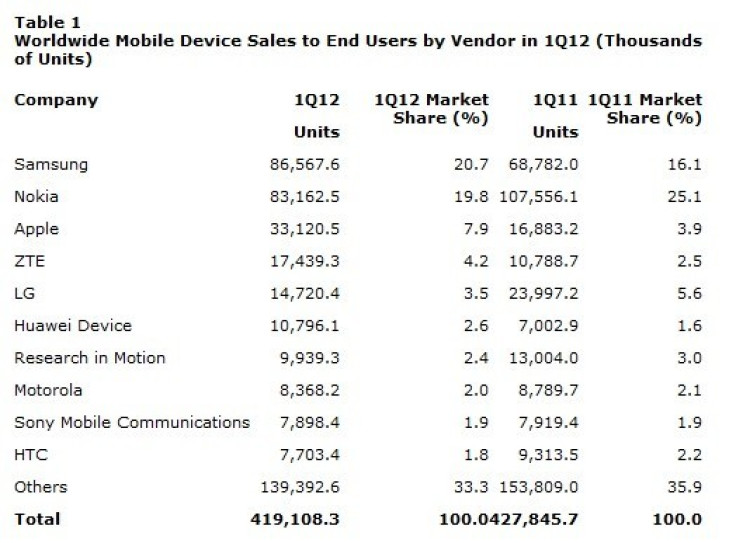 Mobile Phone sales 1Q12