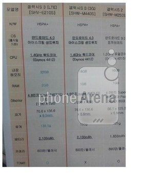 Korea-Bound Samsung Galaxy S3 to Debut with Quad-Core Processor and 2GB of RAM?